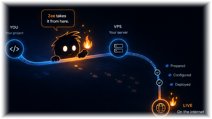 ZeRaLD deployment path from your project, through your VPS, to a live website